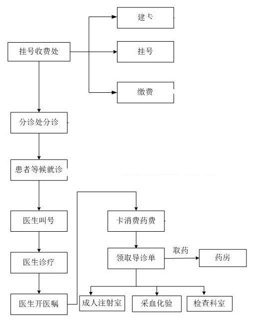 青海医学院就诊流程图